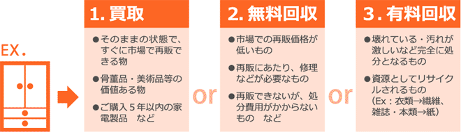 1.買取or2.無料回収or３.無料回収