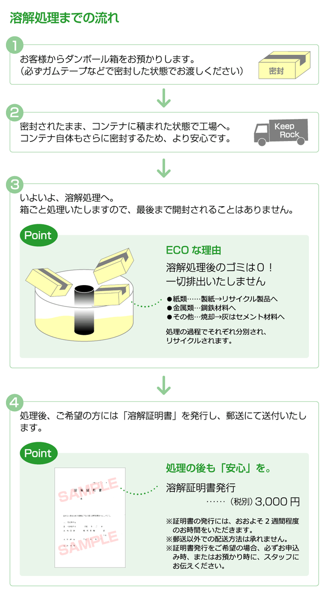 溶解処理までの流れ